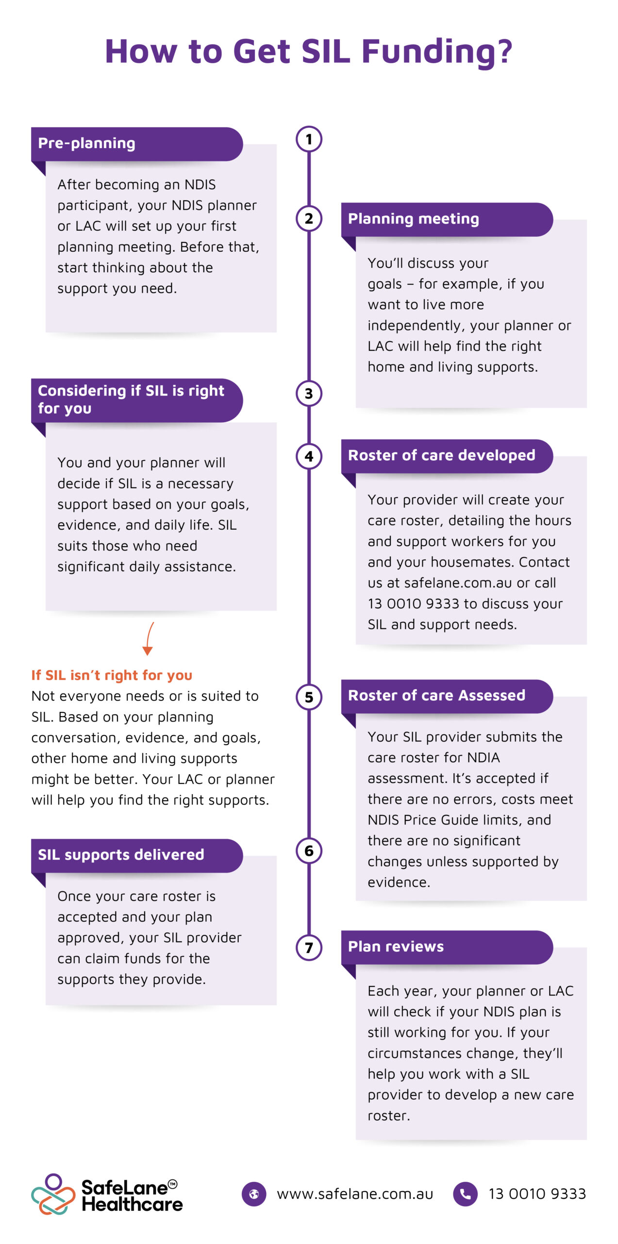 Infographic of How to Get SIL Funding - Planning Process - SafeLane Healthcare