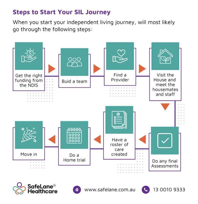Sil Provider Supported Independent Living (SIL): Your Step-by-Step Handbook